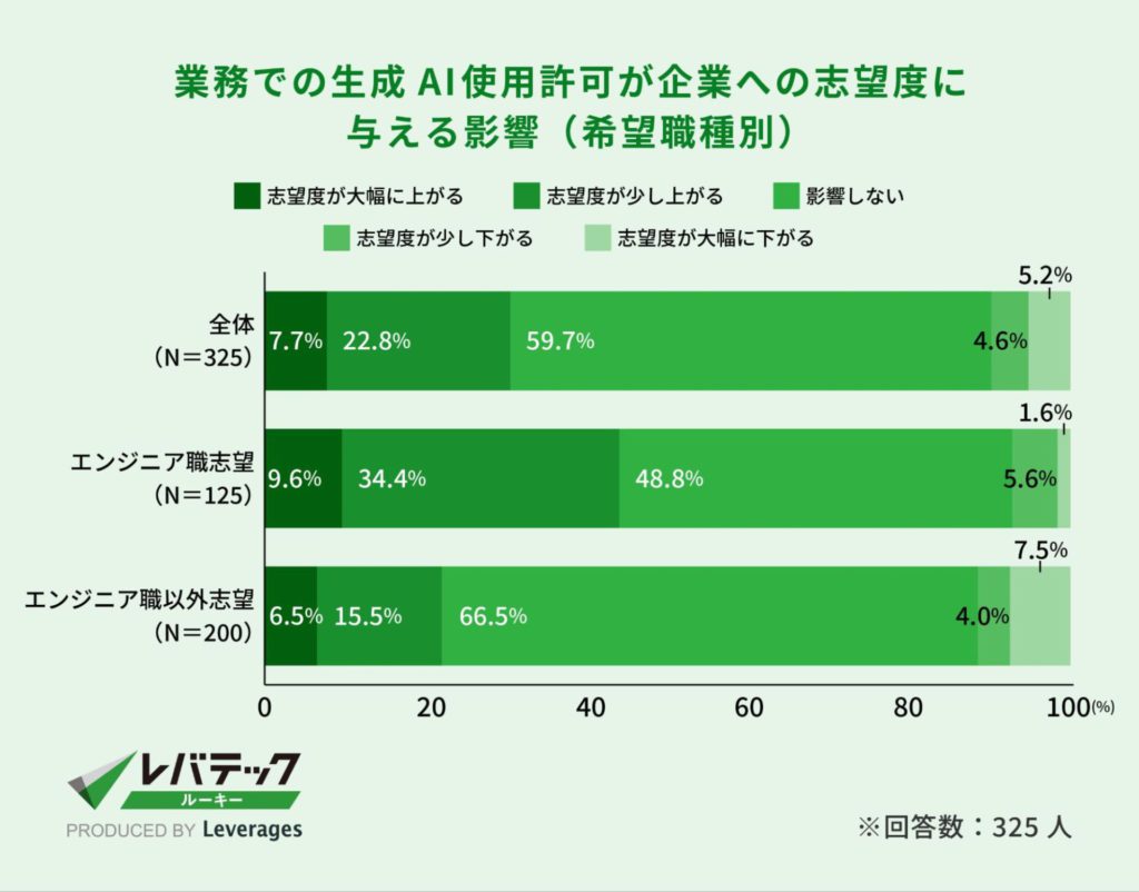 業務での生成AI使用許可が企業への志望度に与える影響