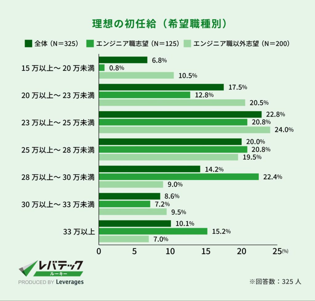 理想の初任給
