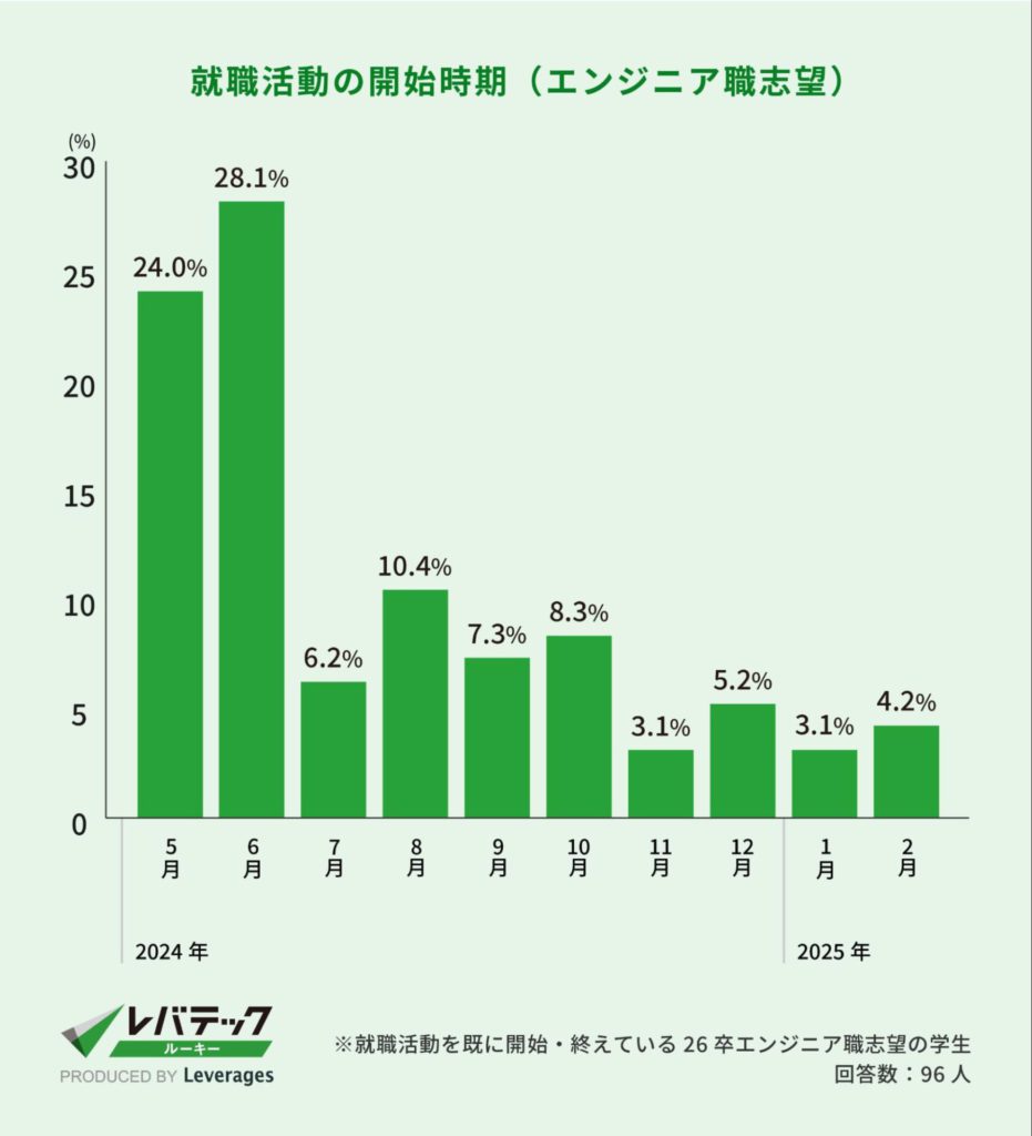 就職活動の開始時期