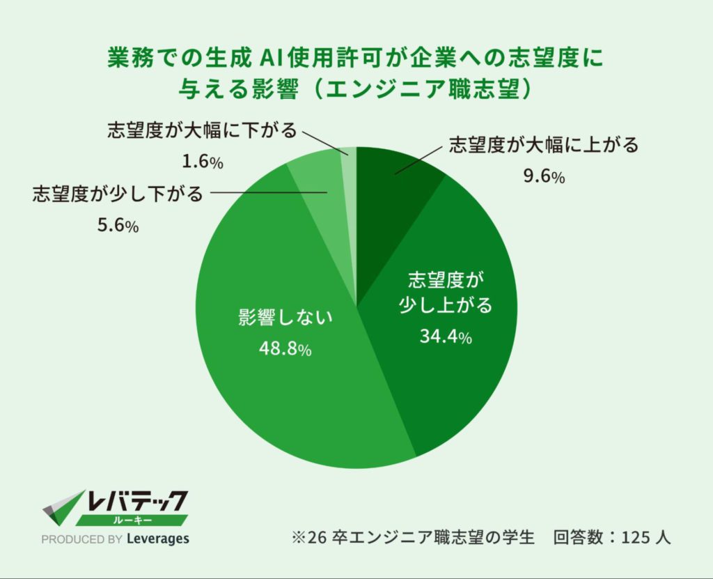 業務での生成AI使用許可が企業への志望度に与える影響