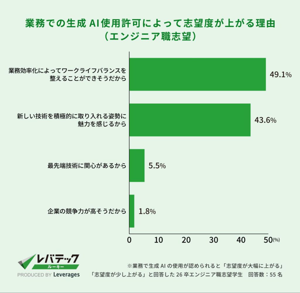 生成AI使用許可によって志望度があがる理由
