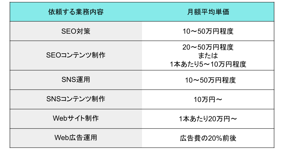 マーケティング依頼の業務内容別の相場一覧