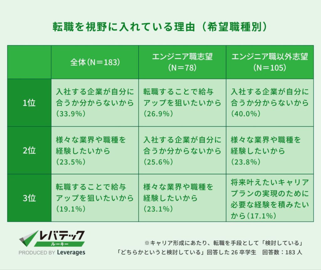 転職を視野に入れている理由