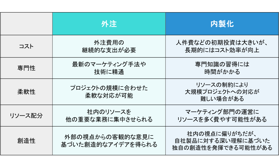 マーケティングの外注と内製化の比較表