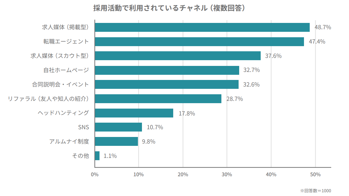 採用活動で利用されている採用チャネル（複数回答）グラフ