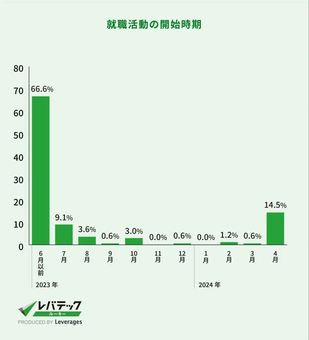 就職活動の開始時期