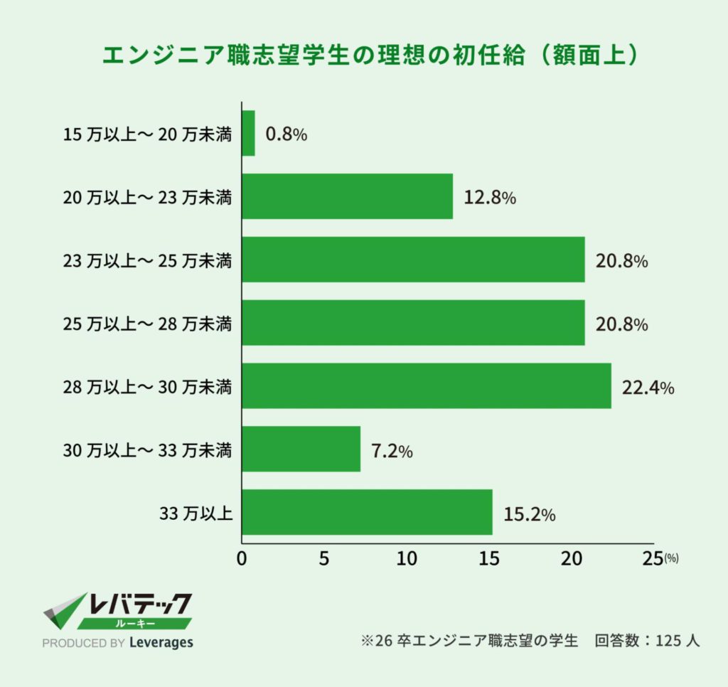 エンジニア職志望学生の理想の初任給