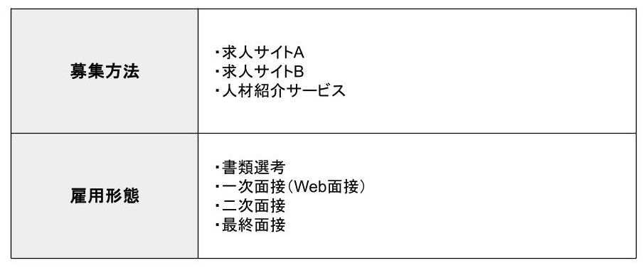 採用方法のテンプレート例