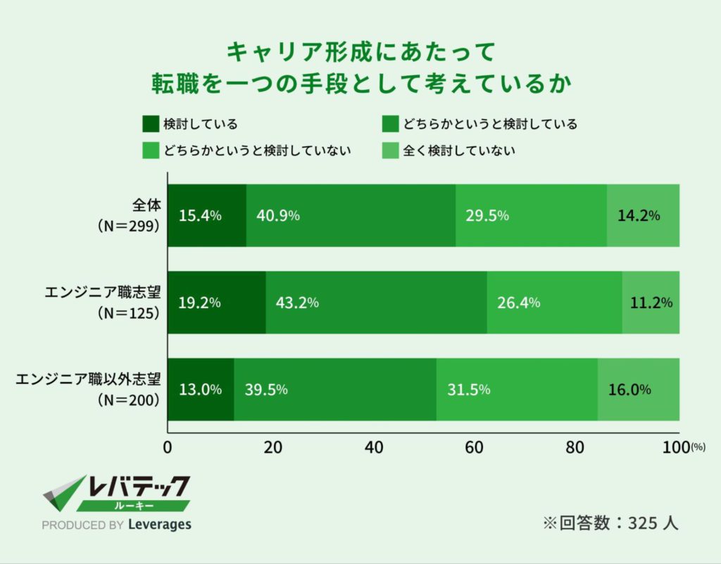 キャリア形成にあたって転職を一つの手段として考えているか