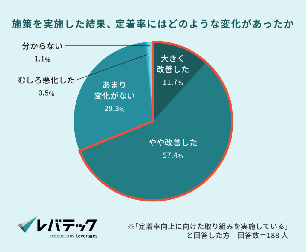 施策を実施した結果、定着率にはどのような変化があったか
