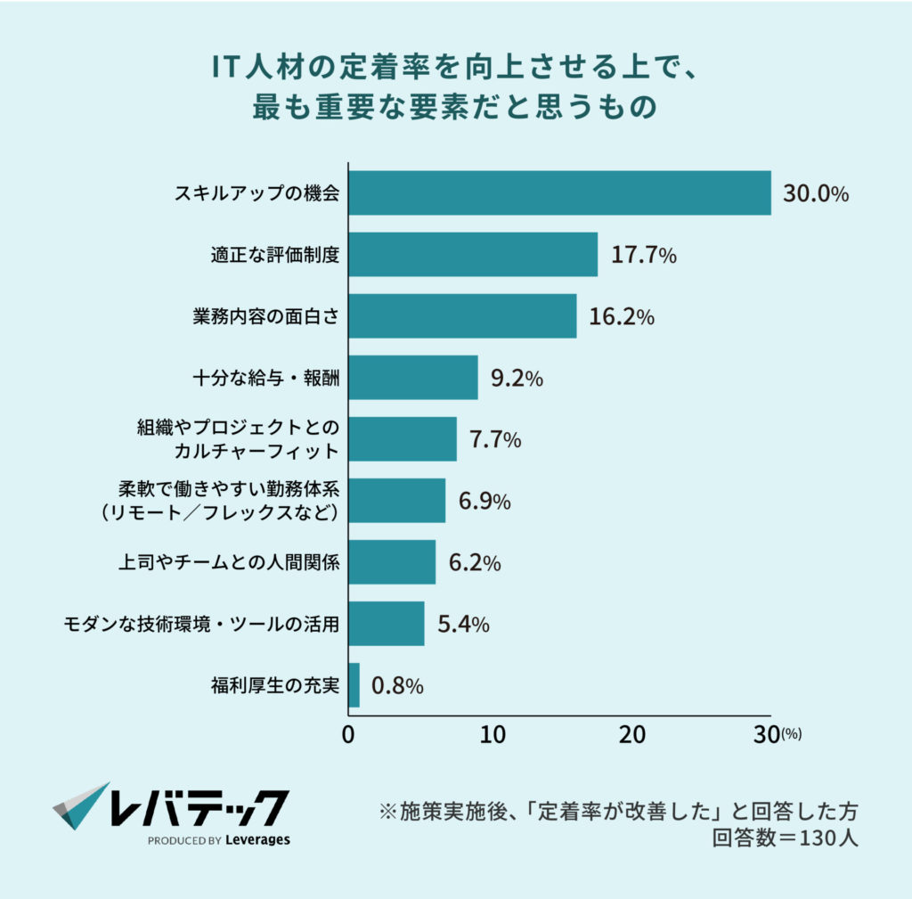 IT人材の定着率を向上させる上で、最も重要な要素だと思うもの