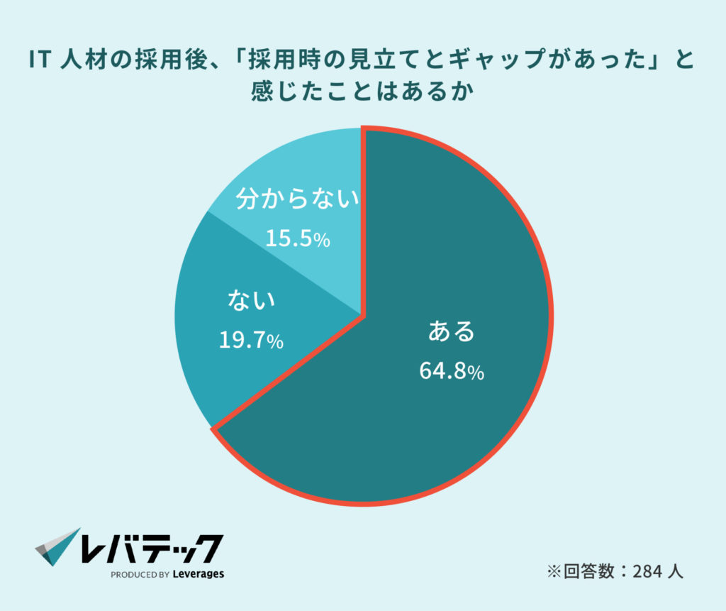 IT人材の採用後、「採用時の見立てとギャップがあった」と感じたことはあるか