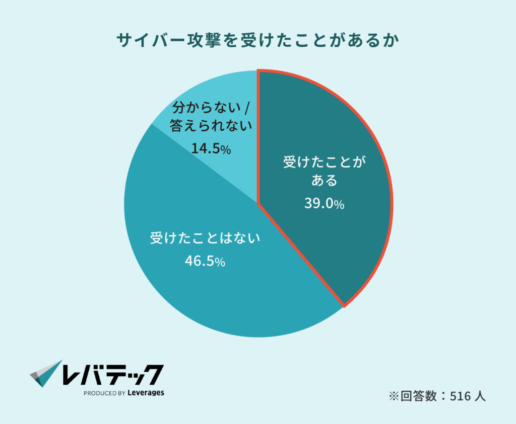 サイバー攻撃を受けたことがあるか