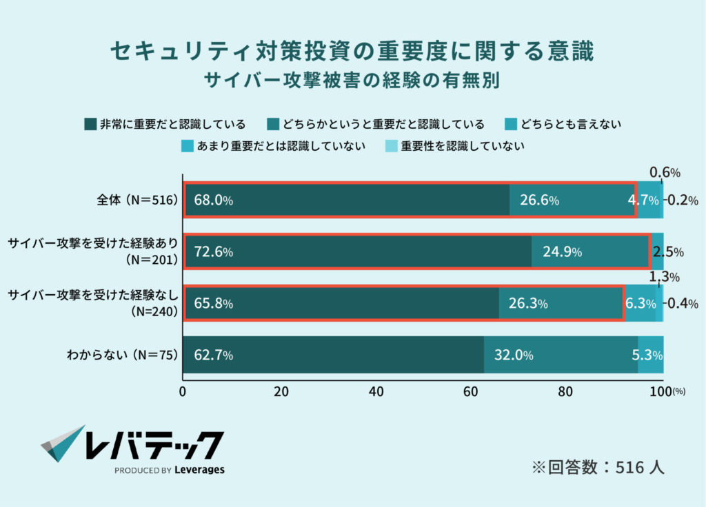 セキュリティ対策投資の重要度