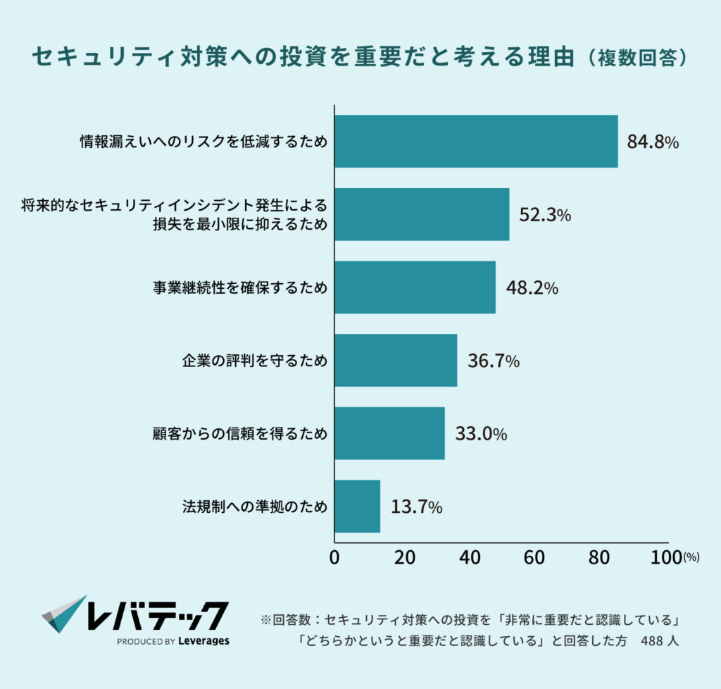 セキュリティ対策への投資を重要だと考える理由（複数回答）