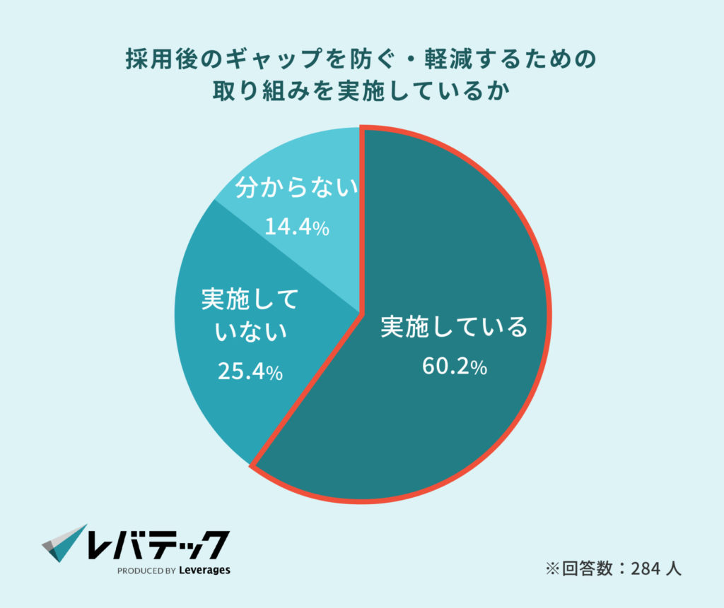 採用後のギャップを防ぐ・軽減するための取り組みを実施しているか
