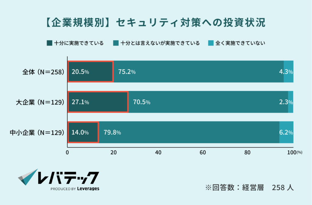 【企業規模別】セキュリティ対策への投資状況.