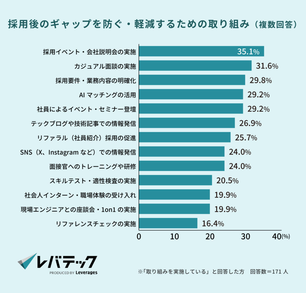 採用後のギャップを防ぐ・軽減するための取り組み（複数回答）