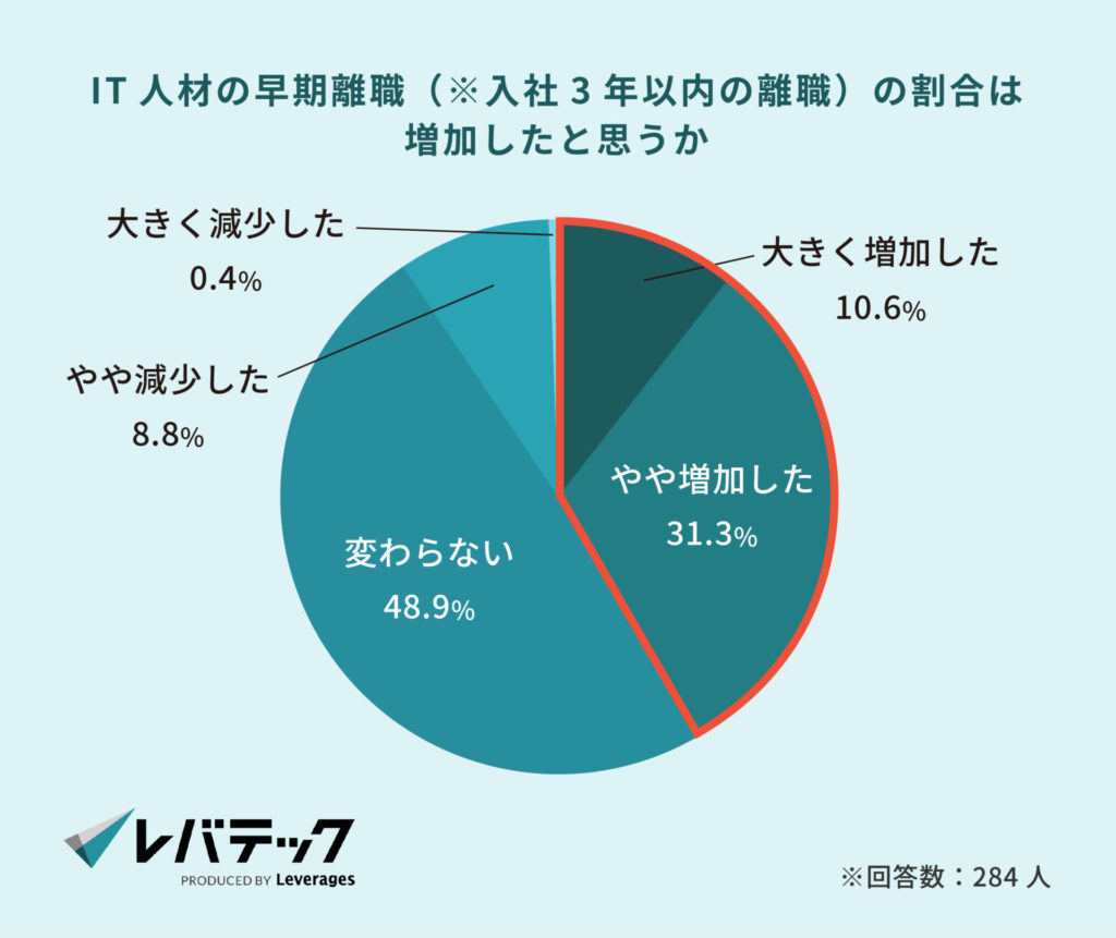 IT人材の早期離職（※入社3年以内の離職）の割合は増加したと思うか
