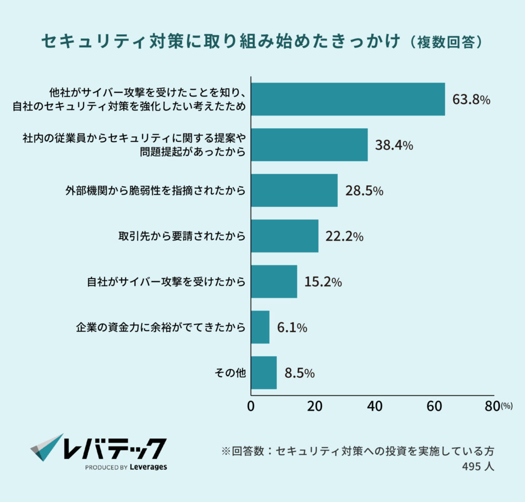 セキュリティ対策に取り組み始めたきっかけ（複数回答）