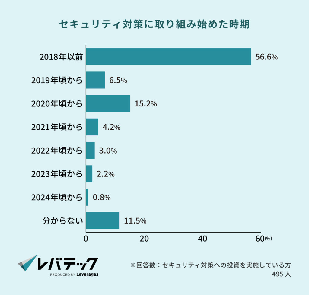 セキュリティ対策に取り組み始めた時期