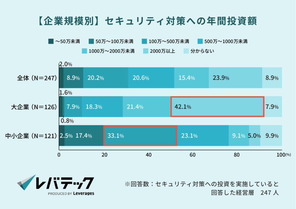 【企業規模別】セキュリティ対策への年間投資額