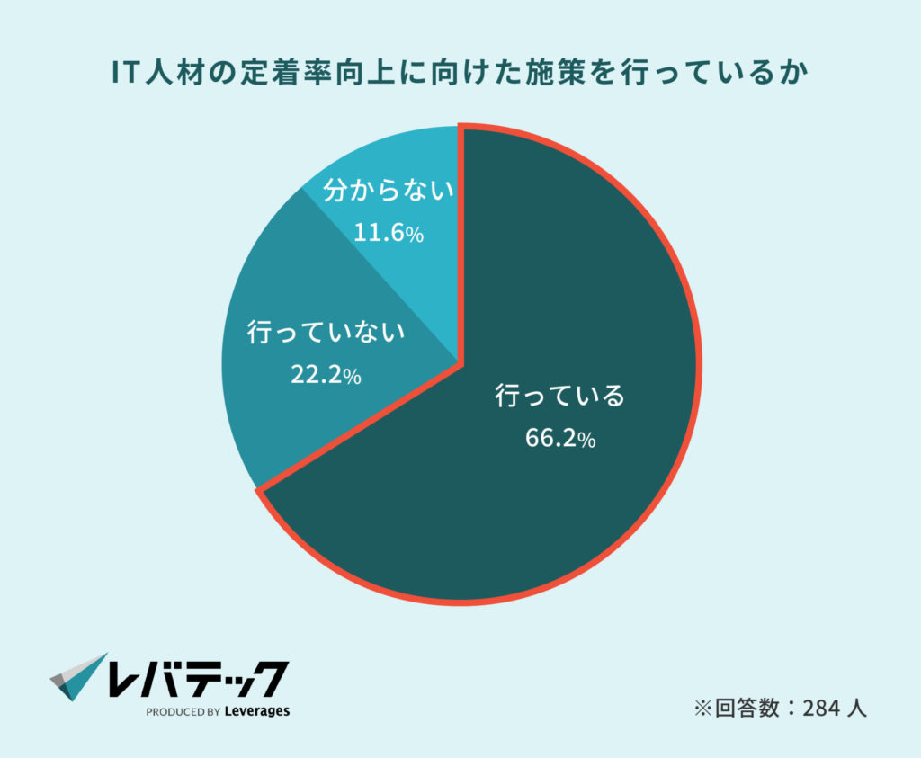 IT人材の定着率向上に向けた施策を行っているか