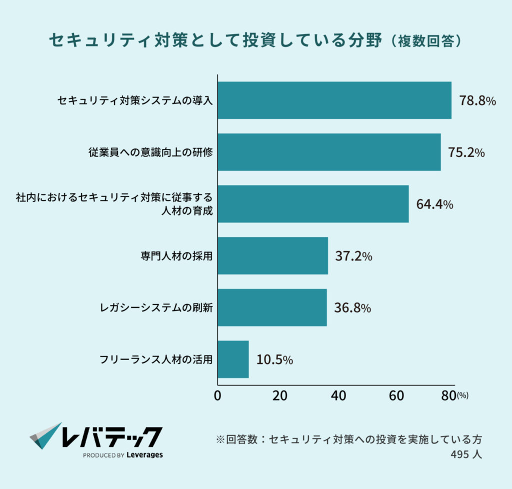 セキュリティ対策として投資している分野（複数回答）