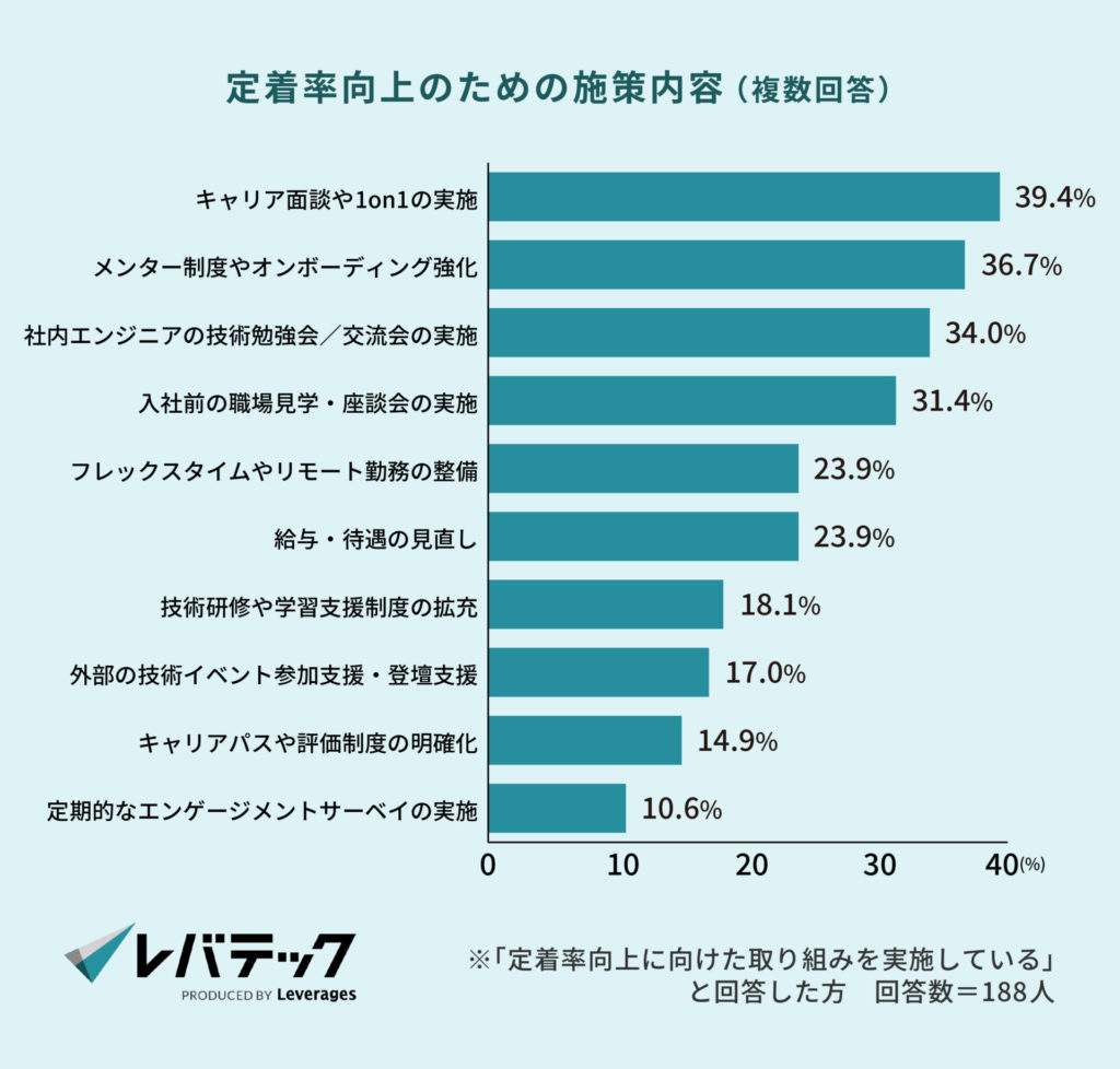 定着率向上のための施策内容（複数回答）