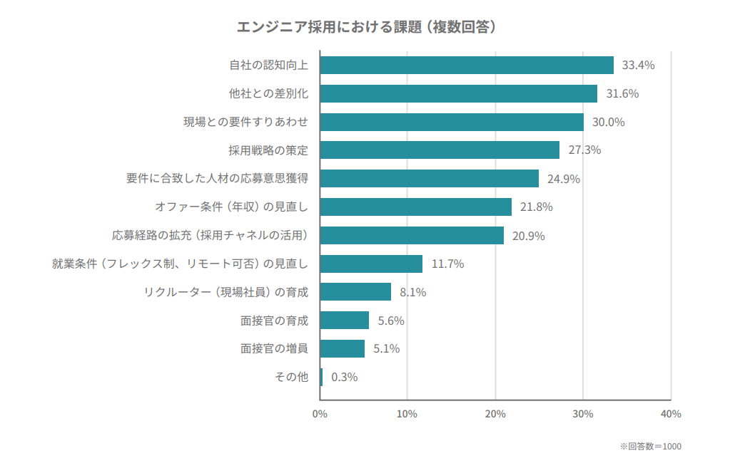 エンジニア採用における課題についての調査結果