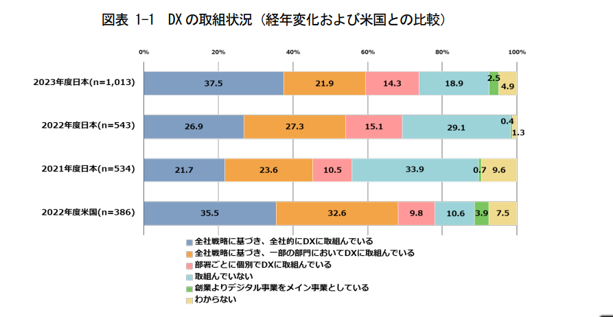 DXの取り組み状況の変化