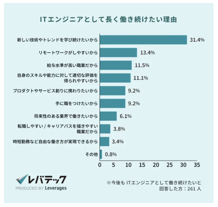 ITエンジニアとして長く働き続けたい理由　回答グラフ
