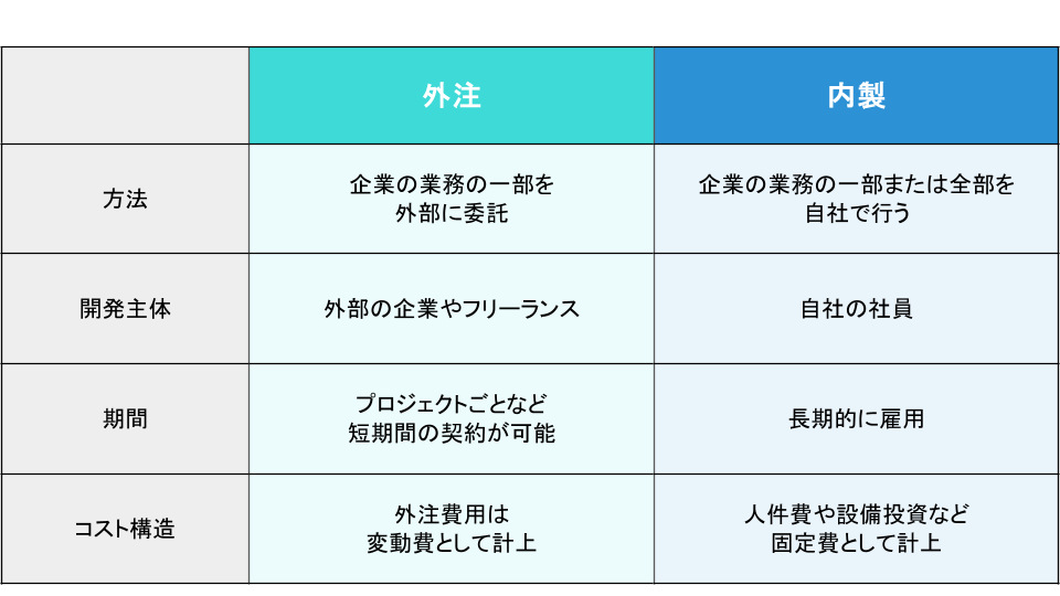 外注と内製の主な違い比較表