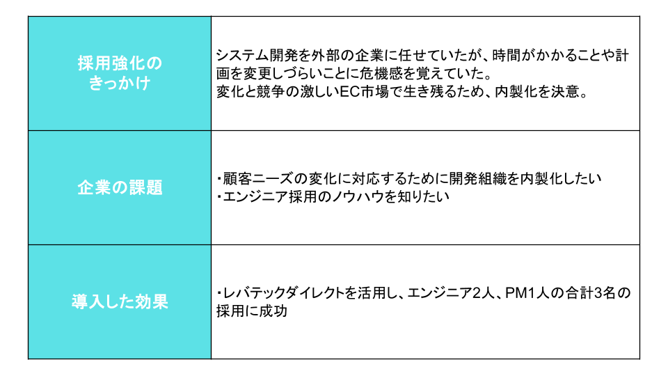 ECシステム構築の内製化に成功した事例
