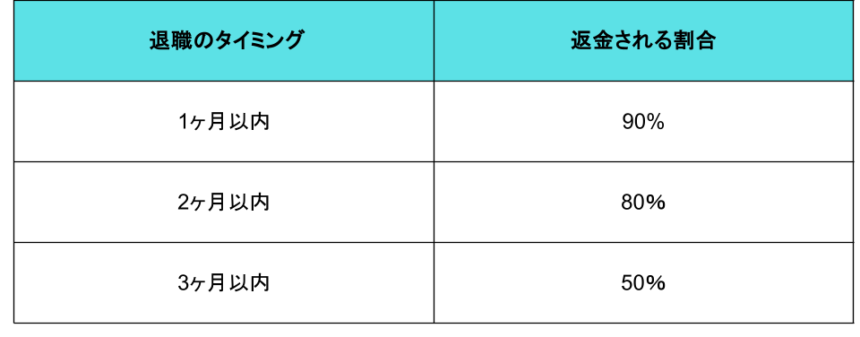 転職エージェントの返金率目安表