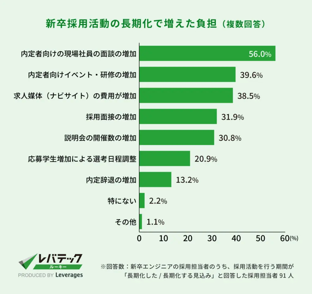 新卒採用活動の長期化で増えた負担