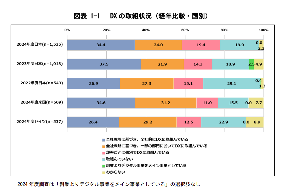 DXの取り組み状況の変化