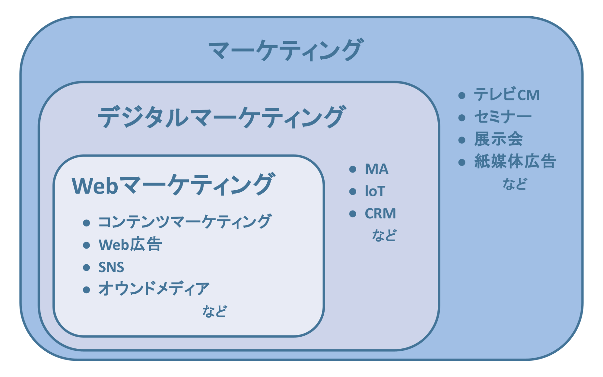 マーケティング手法の種類