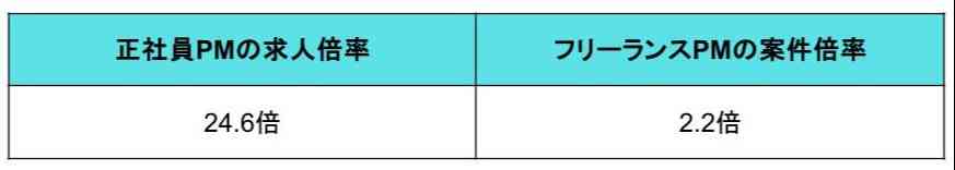 プロジェクトマネージャーの求人および案件倍率