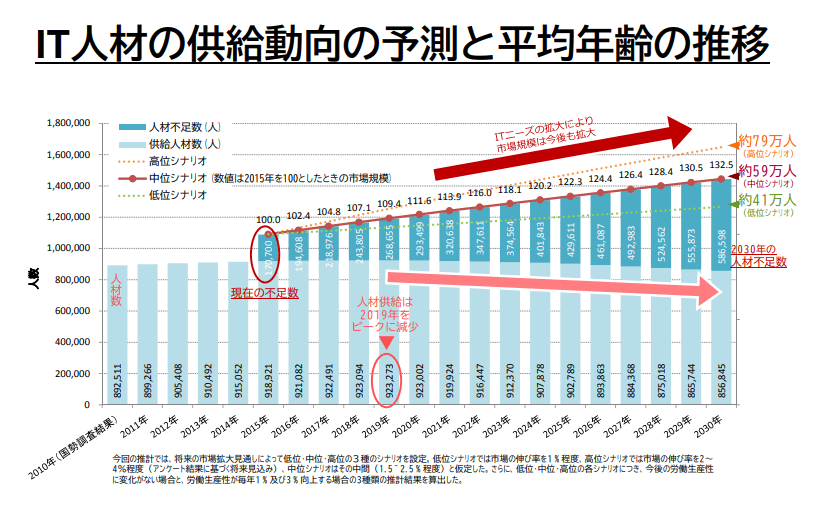 IT人材の需要供給動向の予測
