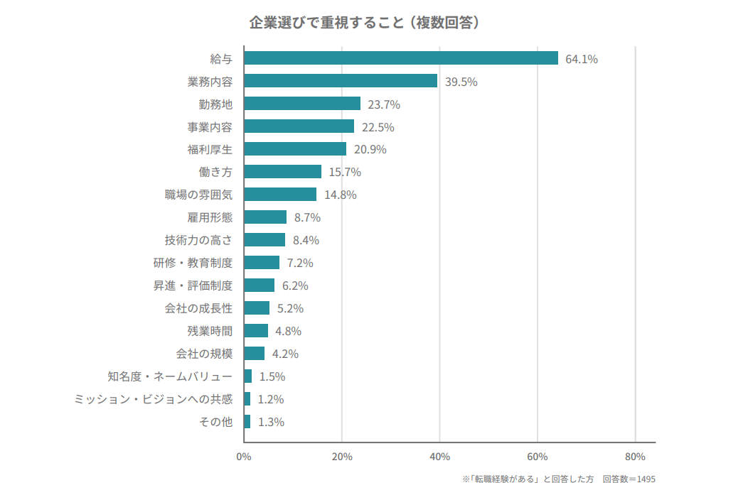 エンジニアが企業選びで重視することに関する調査結果