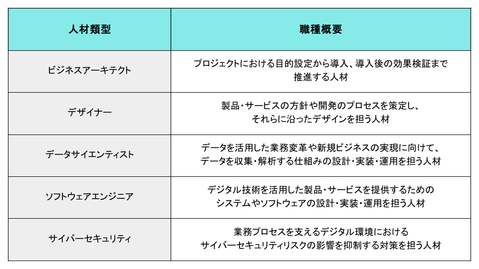 DX人材類型