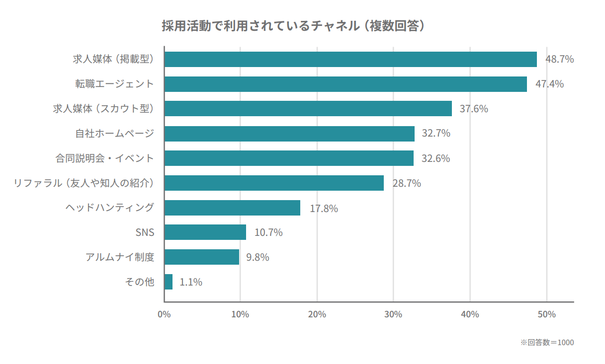 採用活動で利用されているチャネル（複数回答）グラフ