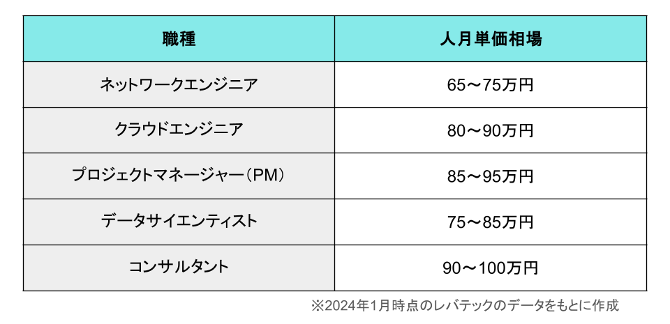 職種別人月単価相場