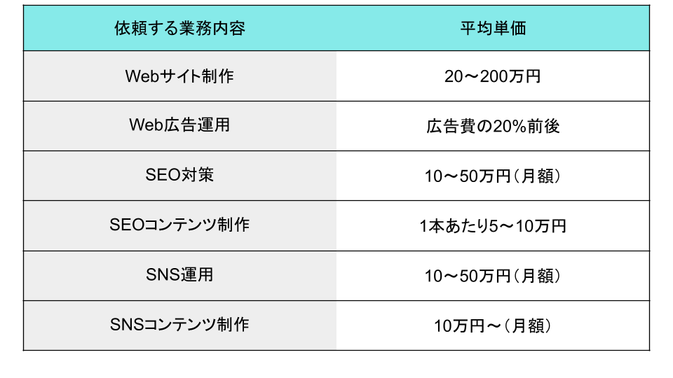 依頼する業務内容別の平均単価表