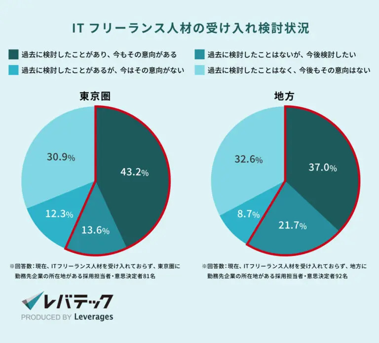 ITフリーランス人材の受け入れ検討状況