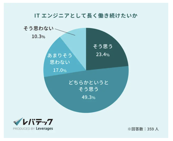 ITエンジニアとして長く働き続けたいか　回答グラフ