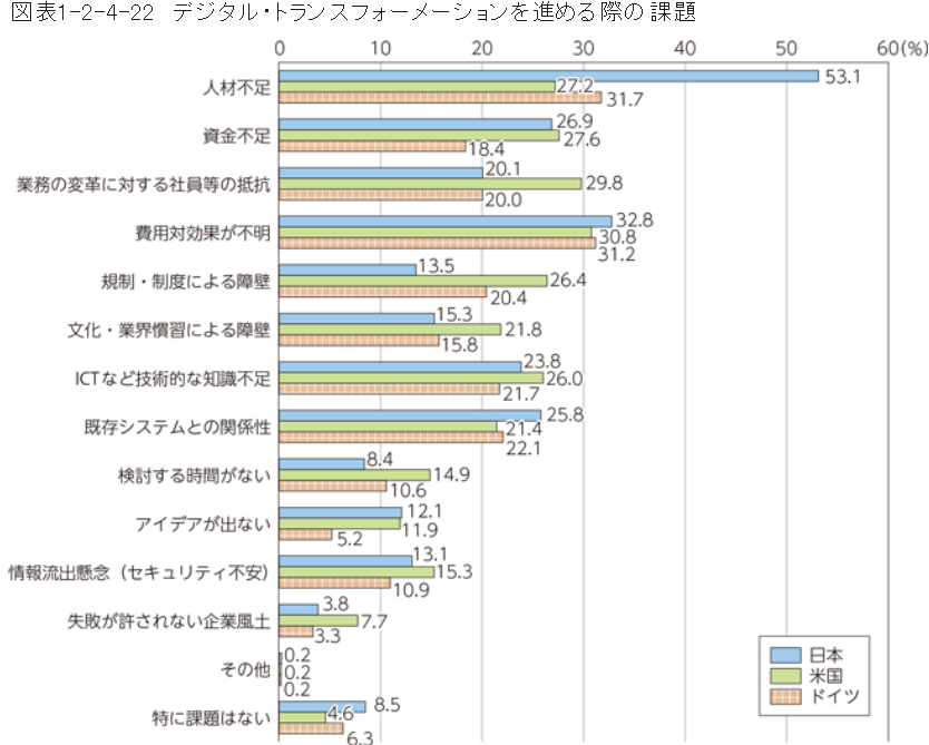 DXを進める際の課題