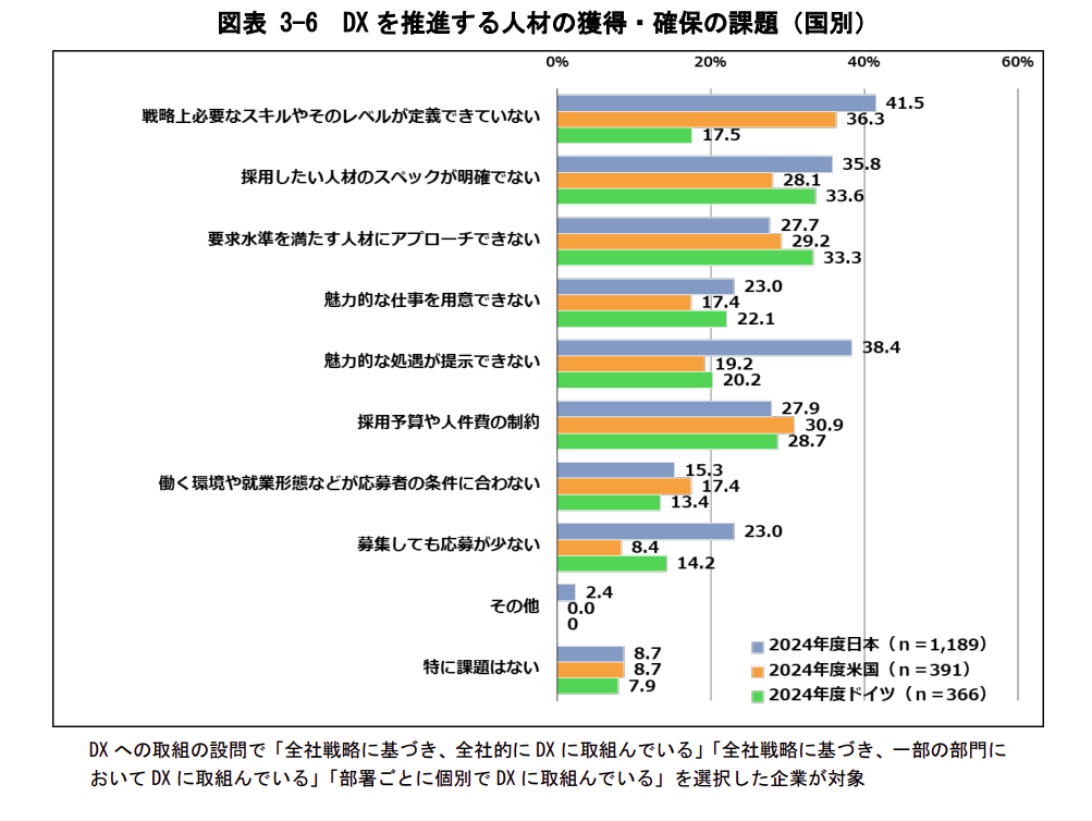 DX人材の確保における課題