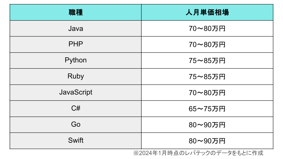 開発言語別人月単価相場